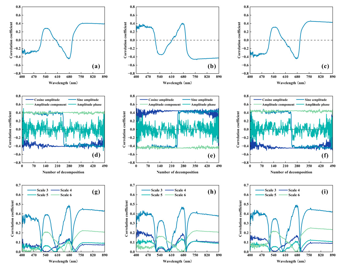 圖1 春季鮮葉品質指標與不同光譜特征(反射率、諧波、小波)的相關性分析 圖1 春季鮮葉品質指標與不同光譜特征(反射率、諧波、小波)的相關性分析